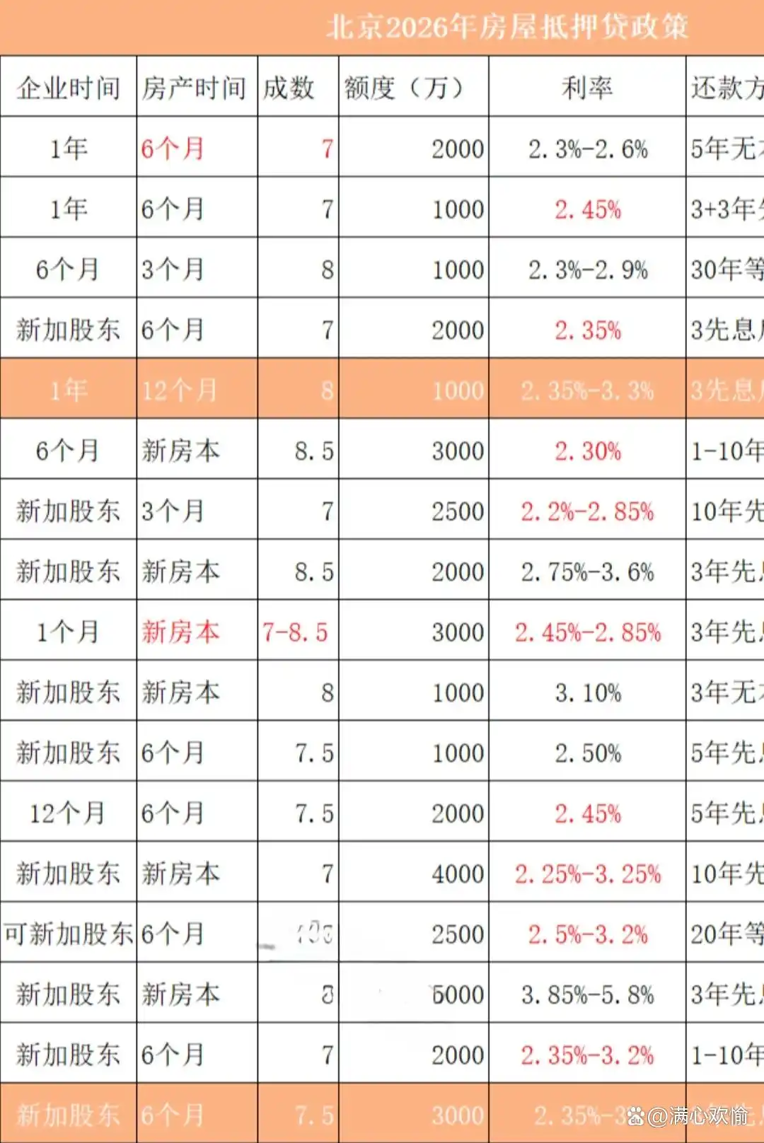 2026年北京房产抵押银行贷款转贷政策攻略！